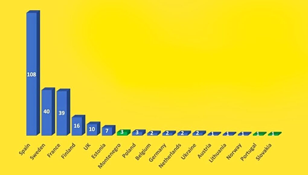 Número d’obstàculs retirats en els rius d’Europa durant 2021