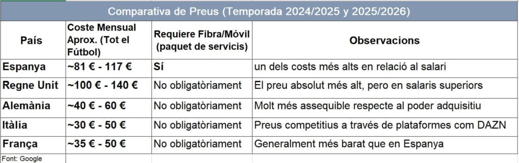 Espanya és el país més car per a vore fútbol