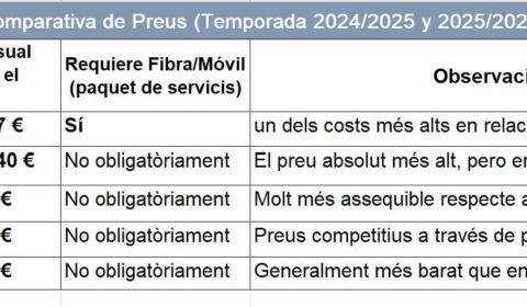 Espanya és el país més car per a vore fútbol